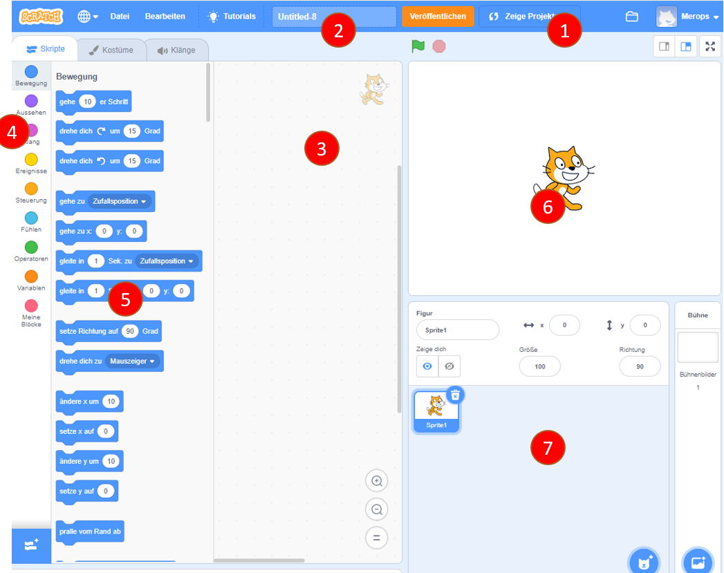 Scratch-Editor mit nummerierten Bereichen: 1 Benutzerbereich, 2 Programmname, 3 Programmierbereich, 4 Befehlskategorien, 5 Befehle, 6 Bühne, 7 Objekte