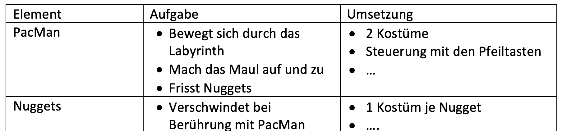 Tabelle: PacMan-Element, Aufgabe und Umsetzung in Scratch